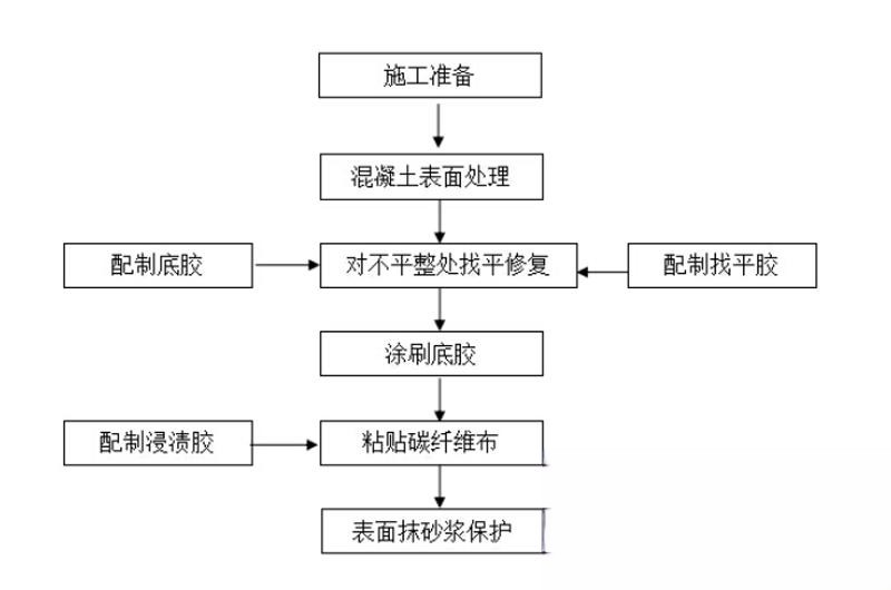 章贡碳纤维加固的优势以及使用方法